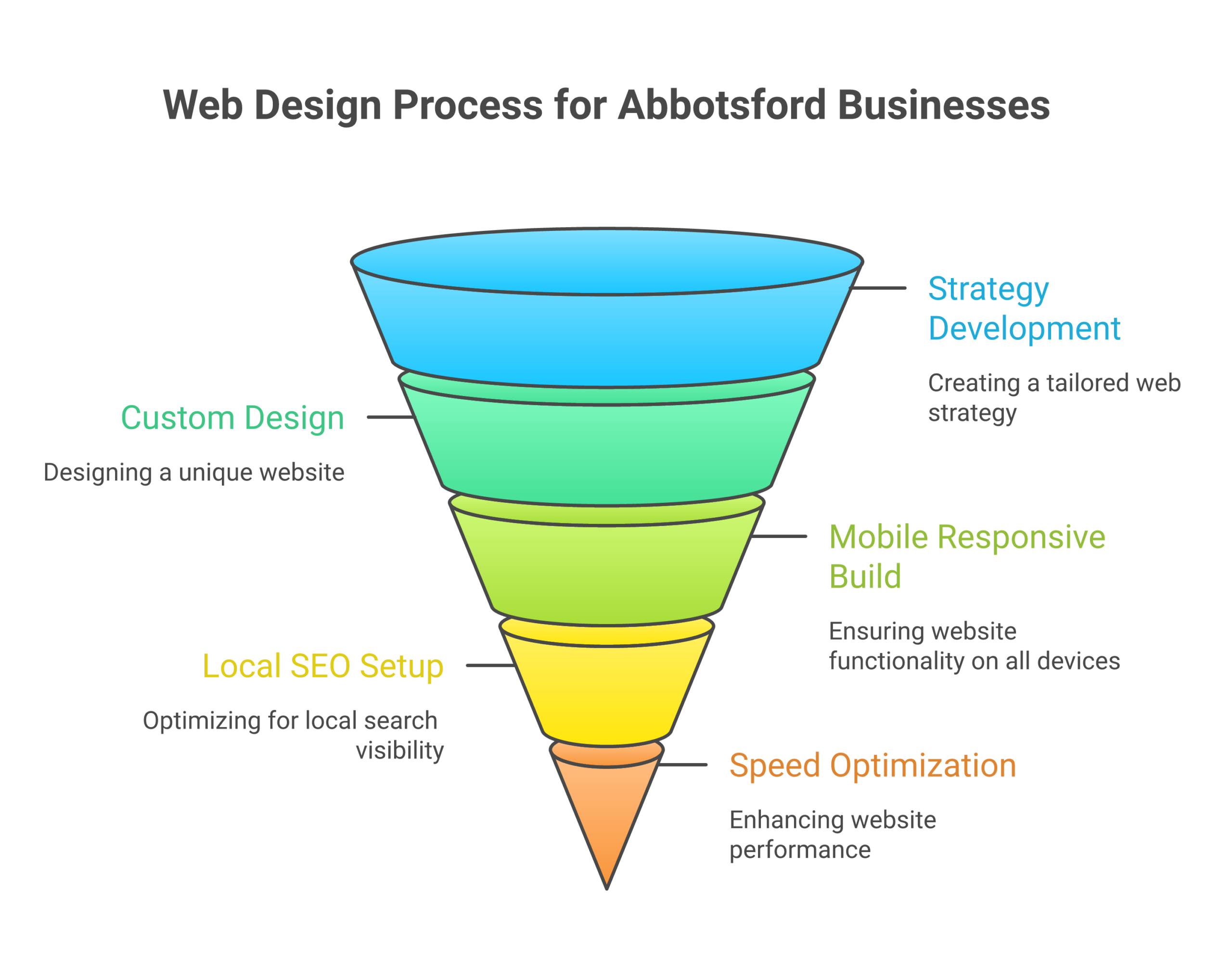 WDS Abbotsford services infographic
