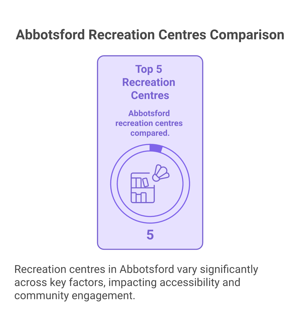 Comparison of top 5 recreation centres in Abbotsford
