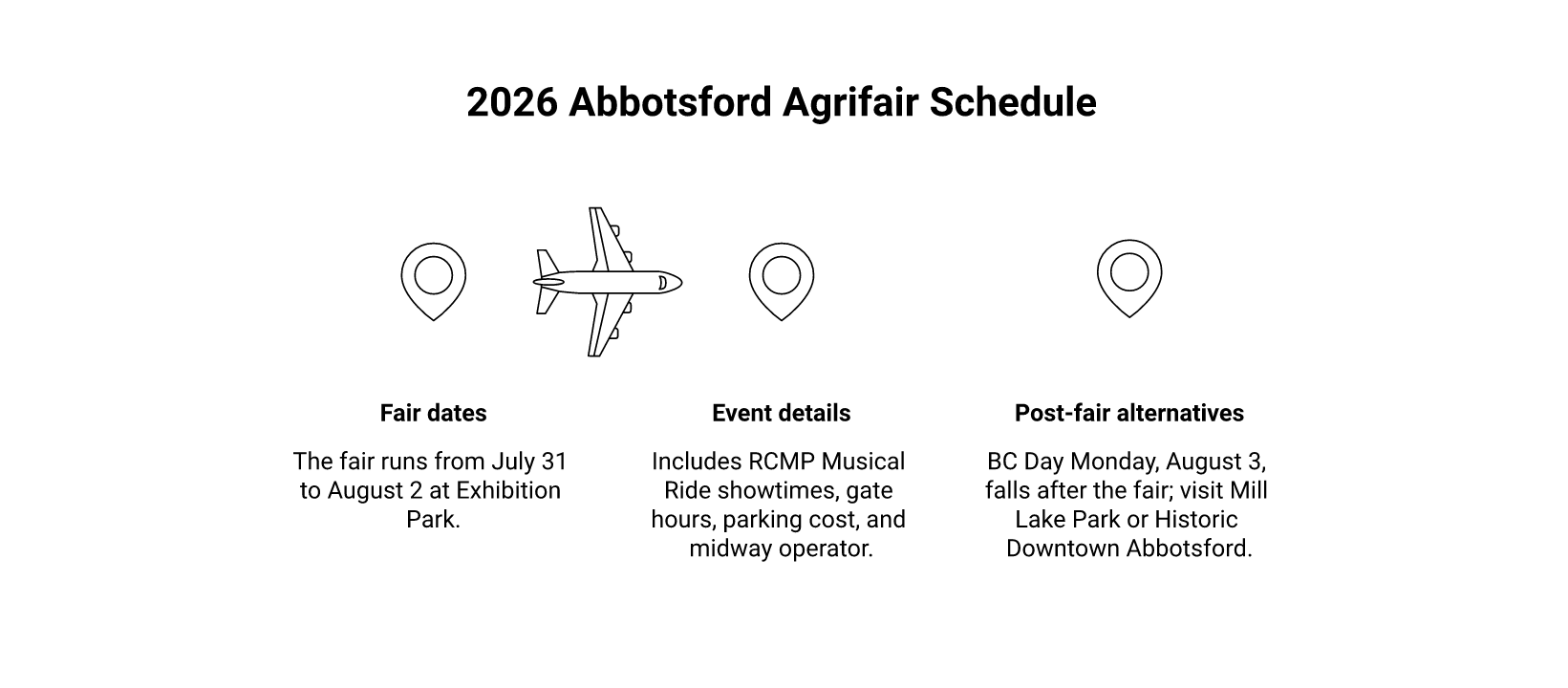 bc day abbotsford infographic Abbotsford Agrifair and BC Day Long Weekend 2026: A Local Guide Abbotsford BC Day Long Weekend 2026 at a Glance infographic