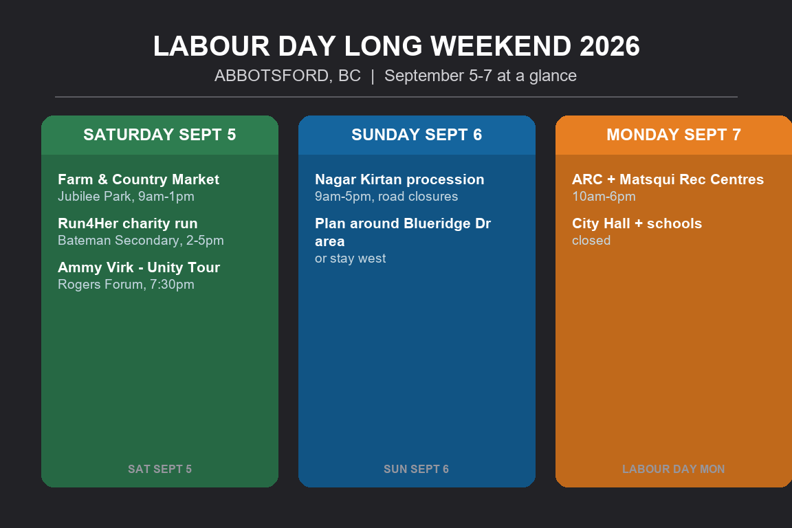 Abbotsford Labour Day Long Weekend 2026 at a glance